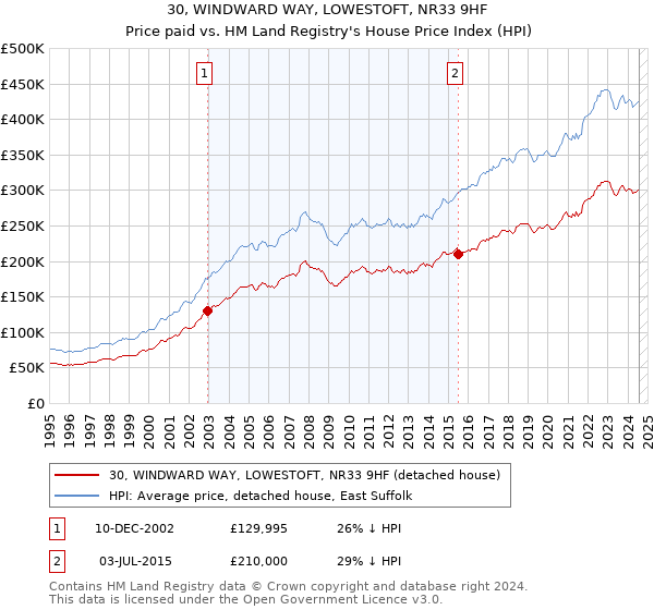 30, WINDWARD WAY, LOWESTOFT, NR33 9HF: Price paid vs HM Land Registry's House Price Index