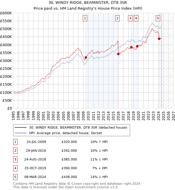 30, WINDY RIDGE, BEAMINSTER, DT8 3SR: Price paid vs HM Land Registry's House Price Index