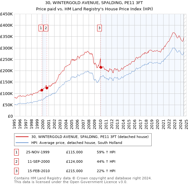 30, WINTERGOLD AVENUE, SPALDING, PE11 3FT: Price paid vs HM Land Registry's House Price Index