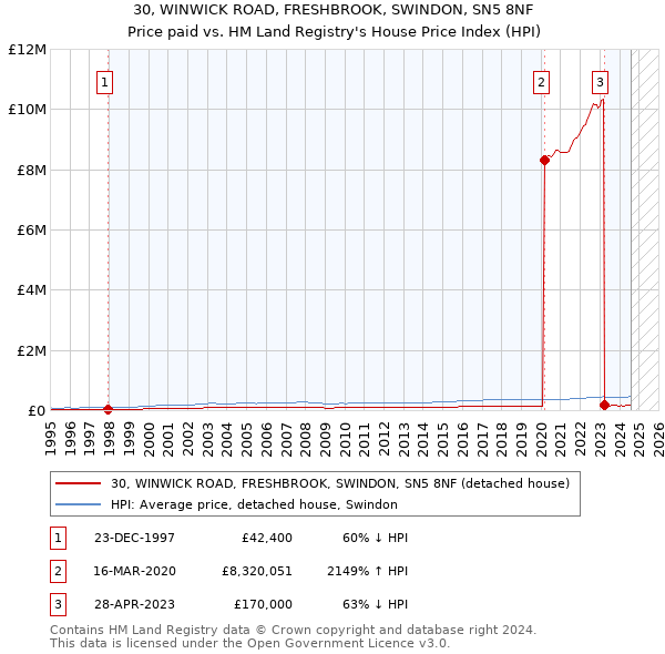 30, WINWICK ROAD, FRESHBROOK, SWINDON, SN5 8NF: Price paid vs HM Land Registry's House Price Index