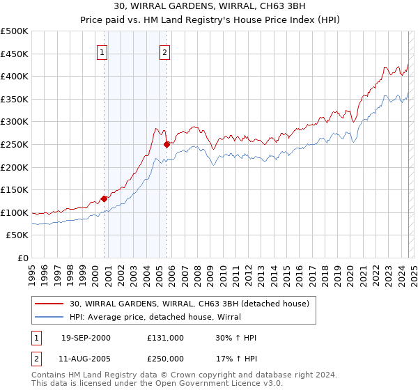 30, WIRRAL GARDENS, WIRRAL, CH63 3BH: Price paid vs HM Land Registry's House Price Index