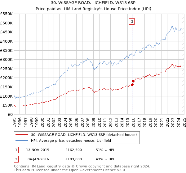 30, WISSAGE ROAD, LICHFIELD, WS13 6SP: Price paid vs HM Land Registry's House Price Index