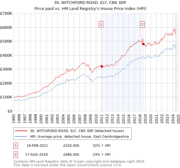 30, WITCHFORD ROAD, ELY, CB6 3DP: Price paid vs HM Land Registry's House Price Index