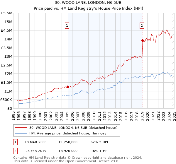 30, WOOD LANE, LONDON, N6 5UB: Price paid vs HM Land Registry's House Price Index