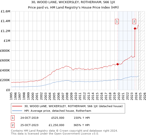 30, WOOD LANE, WICKERSLEY, ROTHERHAM, S66 1JX: Price paid vs HM Land Registry's House Price Index