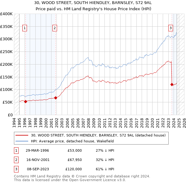 30, WOOD STREET, SOUTH HIENDLEY, BARNSLEY, S72 9AL: Price paid vs HM Land Registry's House Price Index