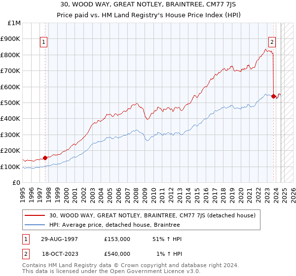 30, WOOD WAY, GREAT NOTLEY, BRAINTREE, CM77 7JS: Price paid vs HM Land Registry's House Price Index