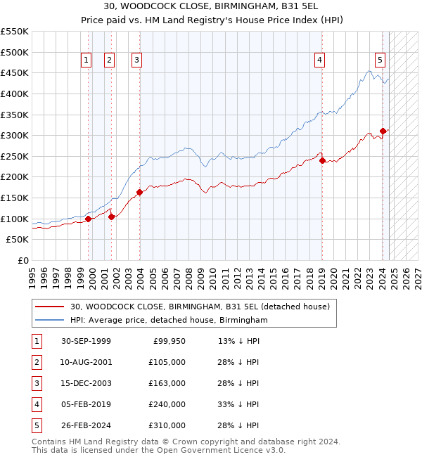 30, WOODCOCK CLOSE, BIRMINGHAM, B31 5EL: Price paid vs HM Land Registry's House Price Index