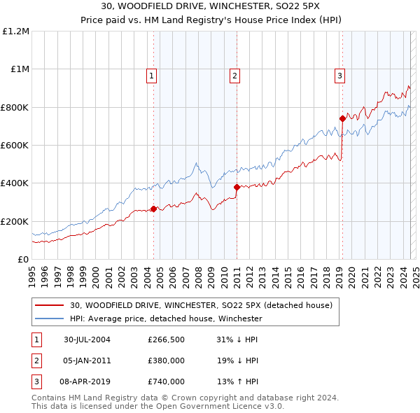 30, WOODFIELD DRIVE, WINCHESTER, SO22 5PX: Price paid vs HM Land Registry's House Price Index