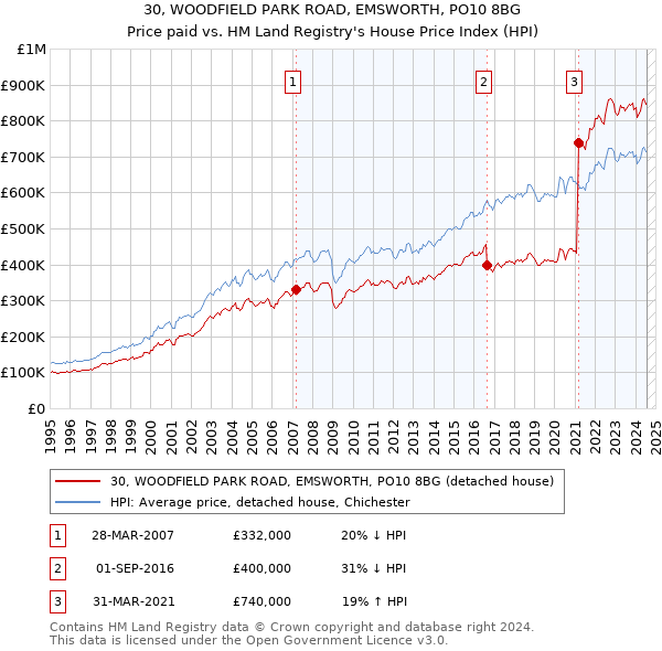 30, WOODFIELD PARK ROAD, EMSWORTH, PO10 8BG: Price paid vs HM Land Registry's House Price Index