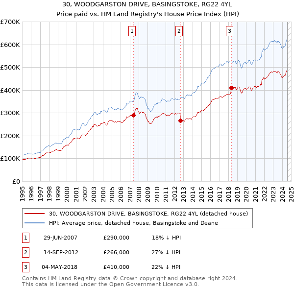 30, WOODGARSTON DRIVE, BASINGSTOKE, RG22 4YL: Price paid vs HM Land Registry's House Price Index