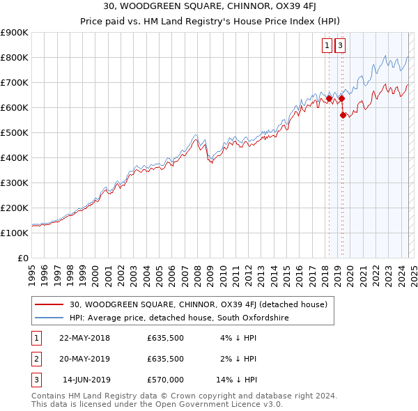 30, WOODGREEN SQUARE, CHINNOR, OX39 4FJ: Price paid vs HM Land Registry's House Price Index