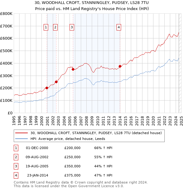 30, WOODHALL CROFT, STANNINGLEY, PUDSEY, LS28 7TU: Price paid vs HM Land Registry's House Price Index