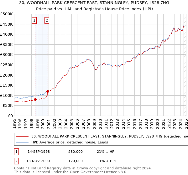 30, WOODHALL PARK CRESCENT EAST, STANNINGLEY, PUDSEY, LS28 7HG: Price paid vs HM Land Registry's House Price Index