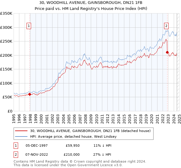 30, WOODHILL AVENUE, GAINSBOROUGH, DN21 1FB: Price paid vs HM Land Registry's House Price Index