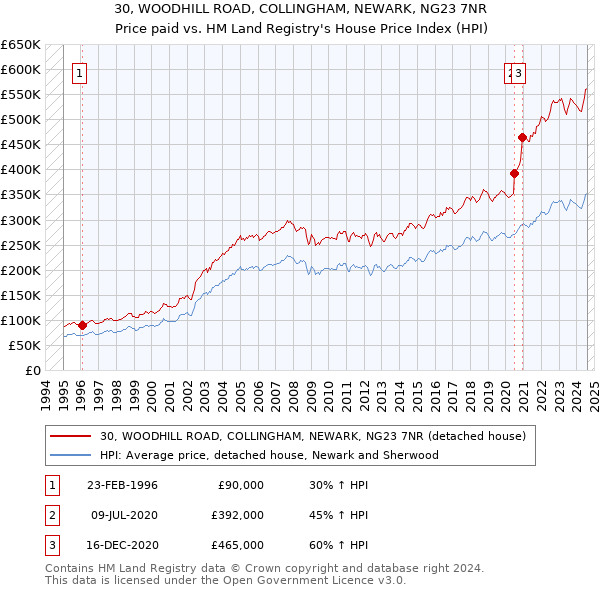 30, WOODHILL ROAD, COLLINGHAM, NEWARK, NG23 7NR: Price paid vs HM Land Registry's House Price Index