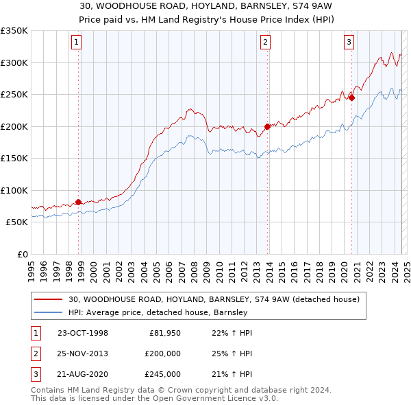 30, WOODHOUSE ROAD, HOYLAND, BARNSLEY, S74 9AW: Price paid vs HM Land Registry's House Price Index