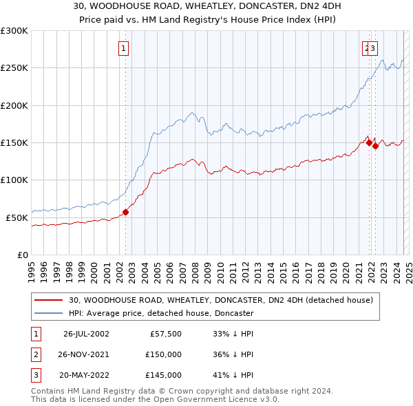 30, WOODHOUSE ROAD, WHEATLEY, DONCASTER, DN2 4DH: Price paid vs HM Land Registry's House Price Index