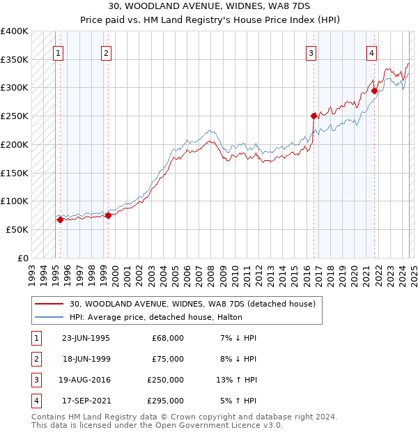 30, WOODLAND AVENUE, WIDNES, WA8 7DS: Price paid vs HM Land Registry's House Price Index