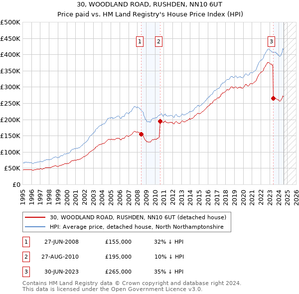 30, WOODLAND ROAD, RUSHDEN, NN10 6UT: Price paid vs HM Land Registry's House Price Index