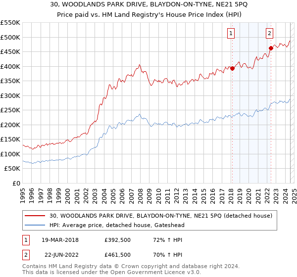 30, WOODLANDS PARK DRIVE, BLAYDON-ON-TYNE, NE21 5PQ: Price paid vs HM Land Registry's House Price Index