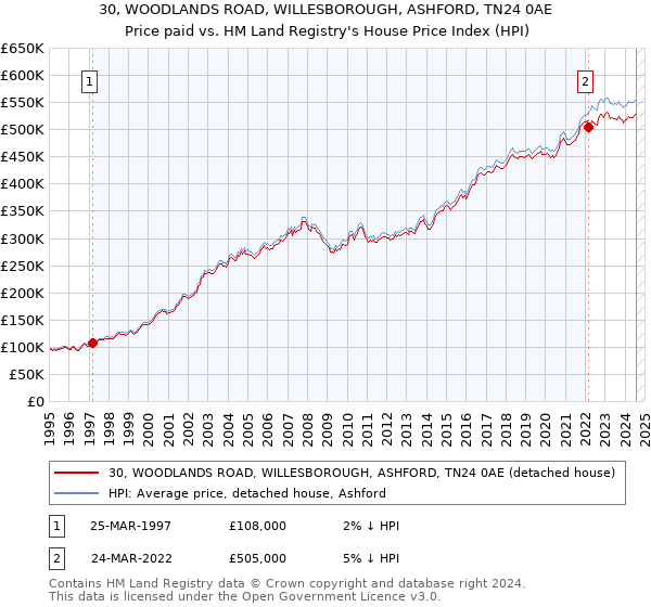 30, WOODLANDS ROAD, WILLESBOROUGH, ASHFORD, TN24 0AE: Price paid vs HM Land Registry's House Price Index