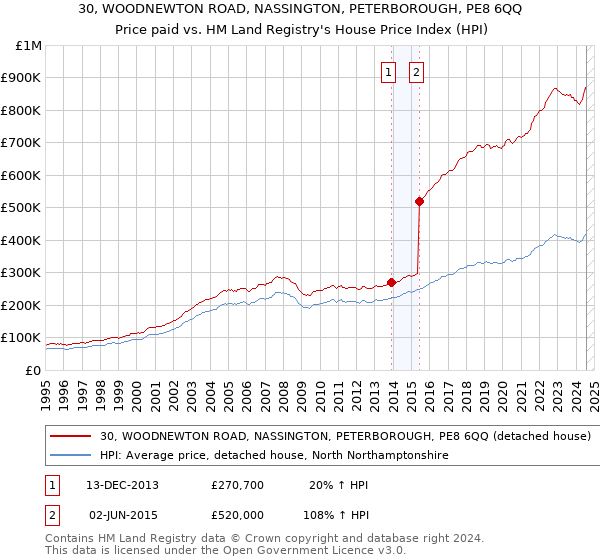 30, WOODNEWTON ROAD, NASSINGTON, PETERBOROUGH, PE8 6QQ: Price paid vs HM Land Registry's House Price Index