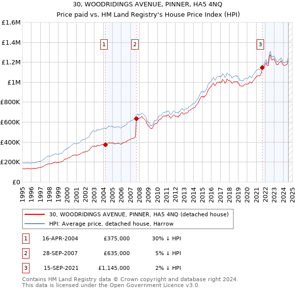 30, WOODRIDINGS AVENUE, PINNER, HA5 4NQ: Price paid vs HM Land Registry's House Price Index