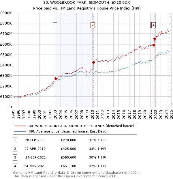 30, WOOLBROOK PARK, SIDMOUTH, EX10 9DX: Price paid vs HM Land Registry's House Price Index