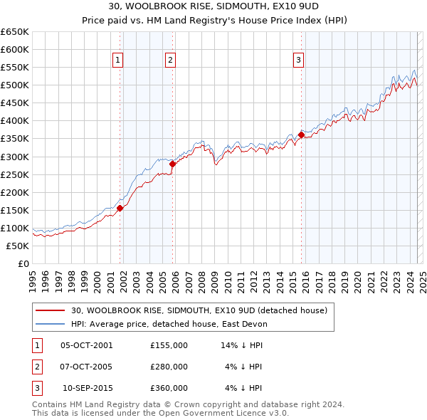 30, WOOLBROOK RISE, SIDMOUTH, EX10 9UD: Price paid vs HM Land Registry's House Price Index