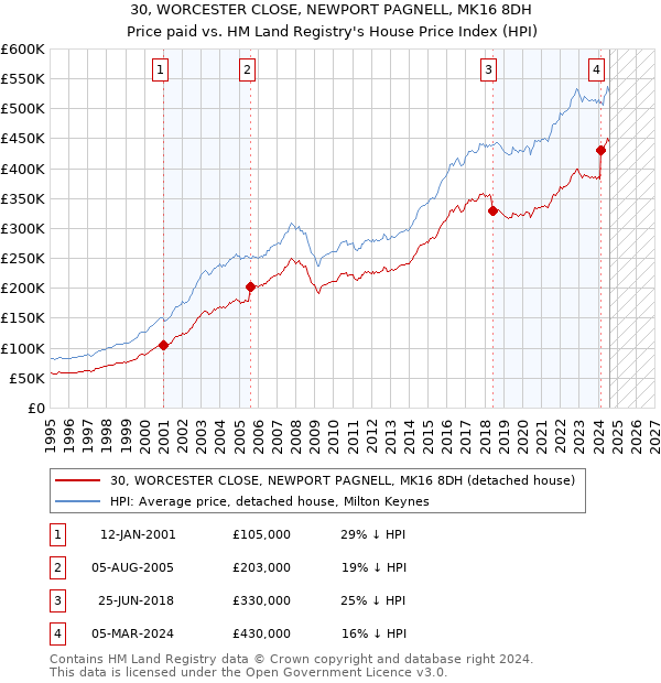 30, WORCESTER CLOSE, NEWPORT PAGNELL, MK16 8DH: Price paid vs HM Land Registry's House Price Index