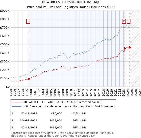 30, WORCESTER PARK, BATH, BA1 6QU: Price paid vs HM Land Registry's House Price Index