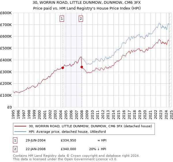 30, WORRIN ROAD, LITTLE DUNMOW, DUNMOW, CM6 3FX: Price paid vs HM Land Registry's House Price Index