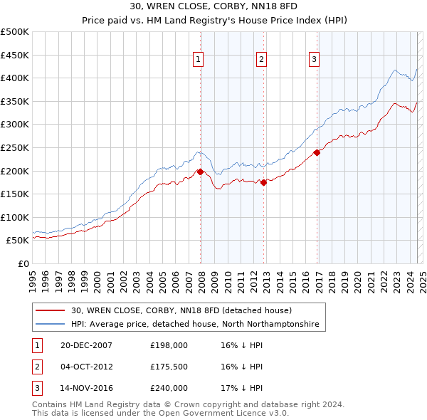 30, WREN CLOSE, CORBY, NN18 8FD: Price paid vs HM Land Registry's House Price Index