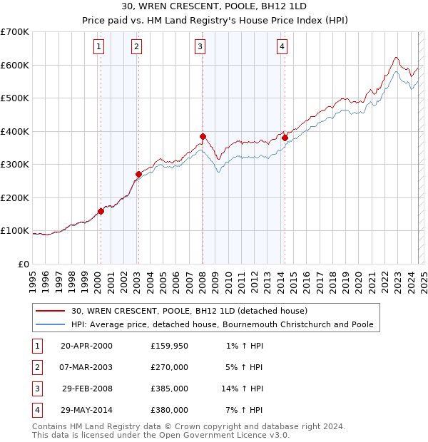 30, WREN CRESCENT, POOLE, BH12 1LD: Price paid vs HM Land Registry's House Price Index