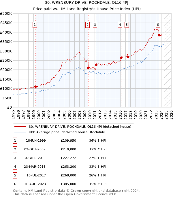 30, WRENBURY DRIVE, ROCHDALE, OL16 4PJ: Price paid vs HM Land Registry's House Price Index