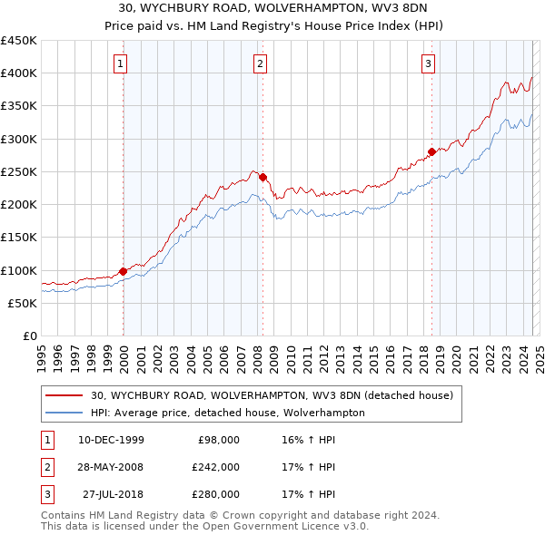 30, WYCHBURY ROAD, WOLVERHAMPTON, WV3 8DN: Price paid vs HM Land Registry's House Price Index