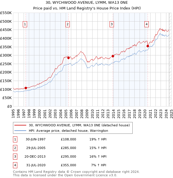 30, WYCHWOOD AVENUE, LYMM, WA13 0NE: Price paid vs HM Land Registry's House Price Index