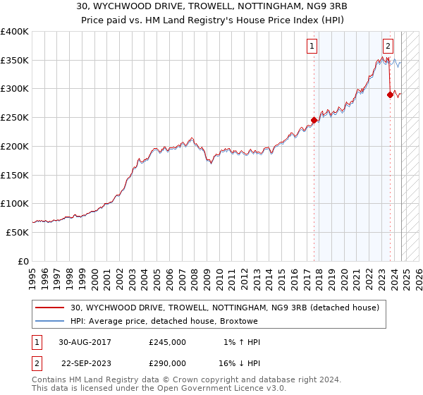 30, WYCHWOOD DRIVE, TROWELL, NOTTINGHAM, NG9 3RB: Price paid vs HM Land Registry's House Price Index