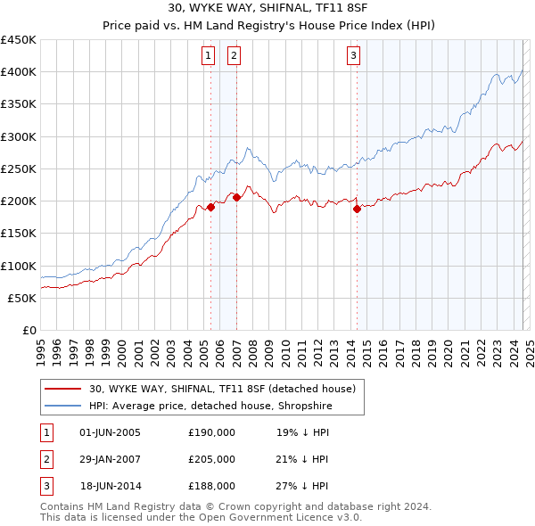 30, WYKE WAY, SHIFNAL, TF11 8SF: Price paid vs HM Land Registry's House Price Index