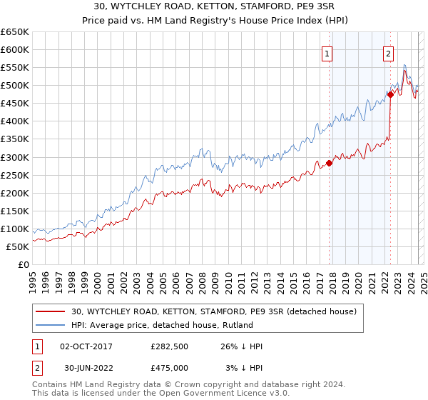 30, WYTCHLEY ROAD, KETTON, STAMFORD, PE9 3SR: Price paid vs HM Land Registry's House Price Index