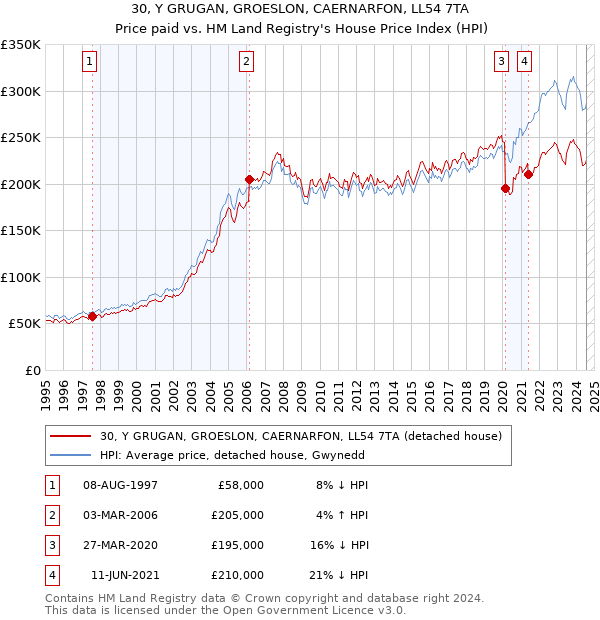 30, Y GRUGAN, GROESLON, CAERNARFON, LL54 7TA: Price paid vs HM Land Registry's House Price Index