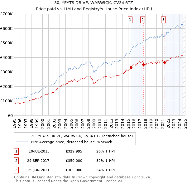 30, YEATS DRIVE, WARWICK, CV34 6TZ: Price paid vs HM Land Registry's House Price Index