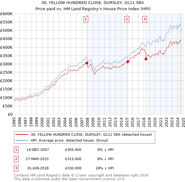 30, YELLOW HUNDRED CLOSE, DURSLEY, GL11 5BA: Price paid vs HM Land Registry's House Price Index