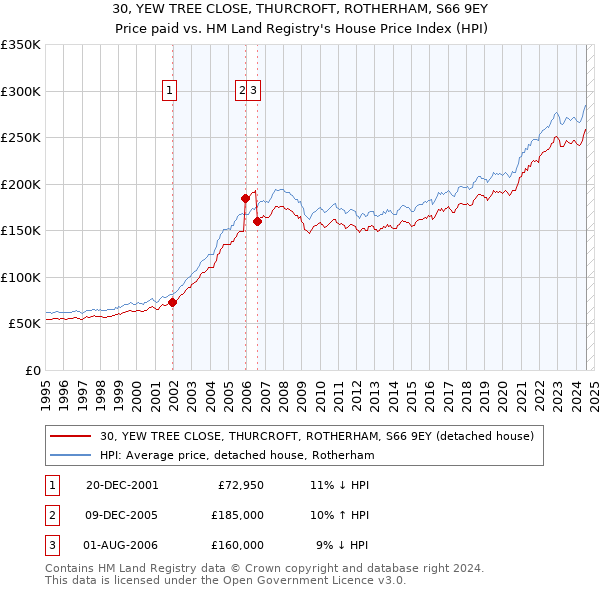 30, YEW TREE CLOSE, THURCROFT, ROTHERHAM, S66 9EY: Price paid vs HM Land Registry's House Price Index