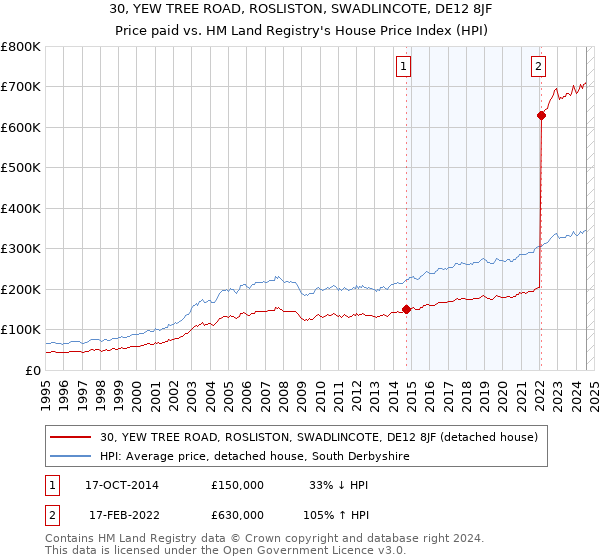 30, YEW TREE ROAD, ROSLISTON, SWADLINCOTE, DE12 8JF: Price paid vs HM Land Registry's House Price Index