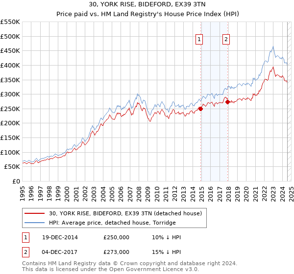 30, YORK RISE, BIDEFORD, EX39 3TN: Price paid vs HM Land Registry's House Price Index