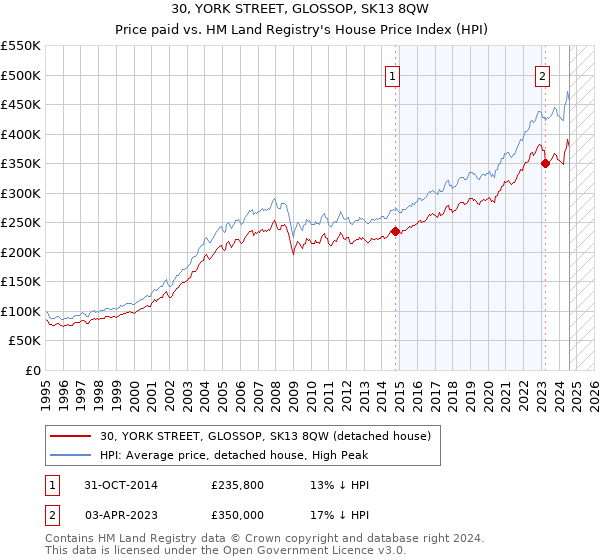 30, YORK STREET, GLOSSOP, SK13 8QW: Price paid vs HM Land Registry's House Price Index