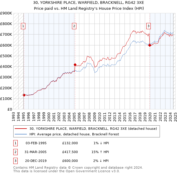 30, YORKSHIRE PLACE, WARFIELD, BRACKNELL, RG42 3XE: Price paid vs HM Land Registry's House Price Index