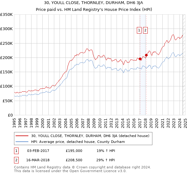 30, YOULL CLOSE, THORNLEY, DURHAM, DH6 3JA: Price paid vs HM Land Registry's House Price Index